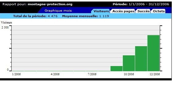 frquentation-site-2006